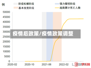 疫情后政策/疫情政策调整