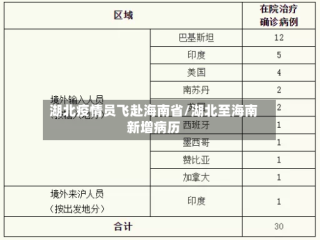 湖北疫情员飞赴海南省/湖北至海南新增病历