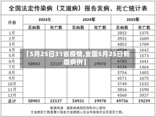 【5月25日31省疫情,全国5月25日新增病例】
