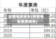 疫情电影损失(疫情电影票房损失)