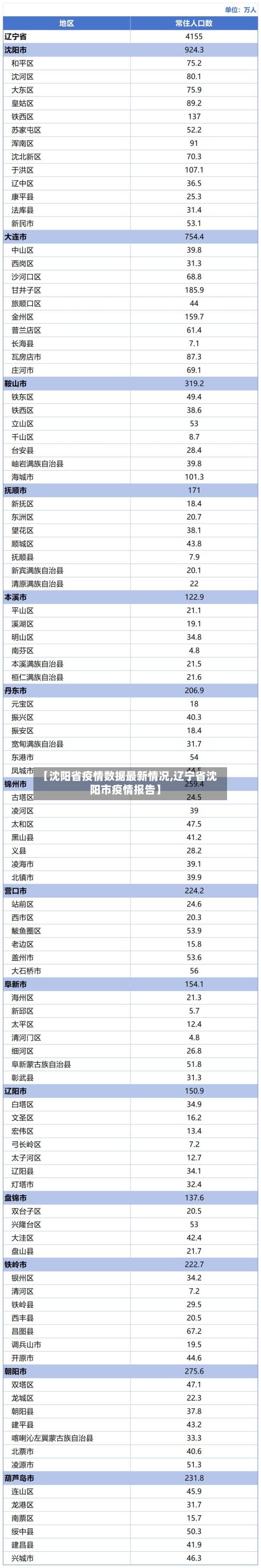 【沈阳省疫情数据最新情况,辽宁省沈阳市疫情报告】-第3张图片