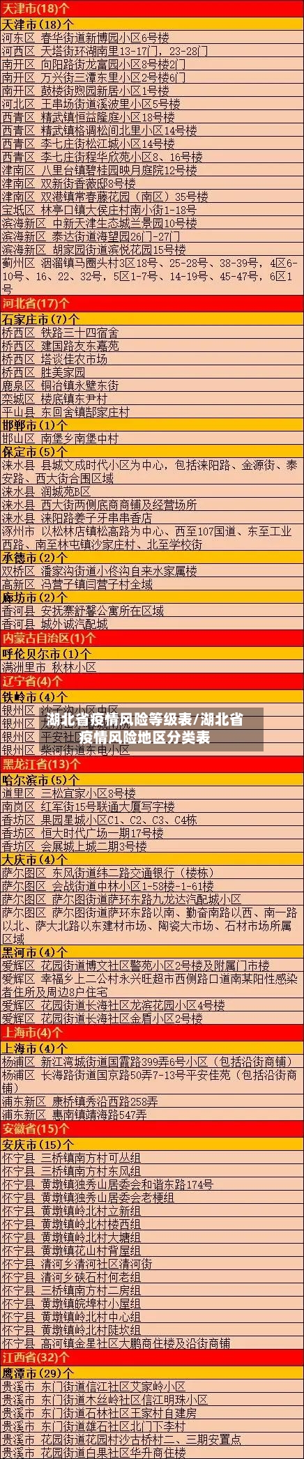 湖北省疫情风险等级表/湖北省疫情风险地区分类表-第1张图片