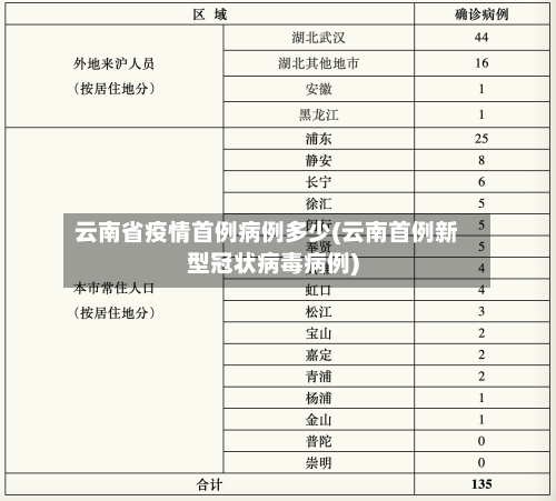 云南省疫情首例病例多少(云南首例新型冠状病毒病例)-第1张图片