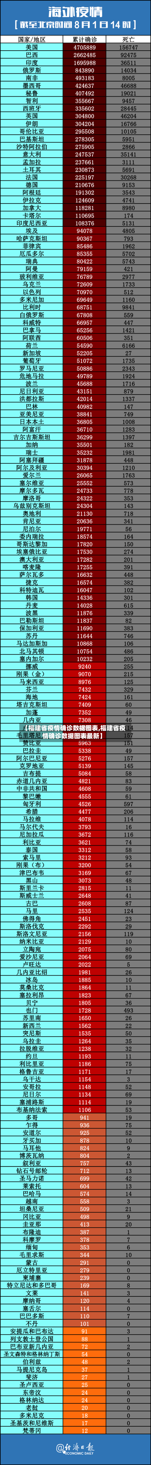 【福建省疫情确诊数据图表,福建省疫情确诊数据图表最新】-第1张图片