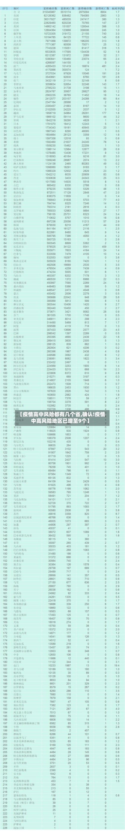 【疫情高中风险都有几个省,确认!疫情中高风险地区已增至9个】-第1张图片