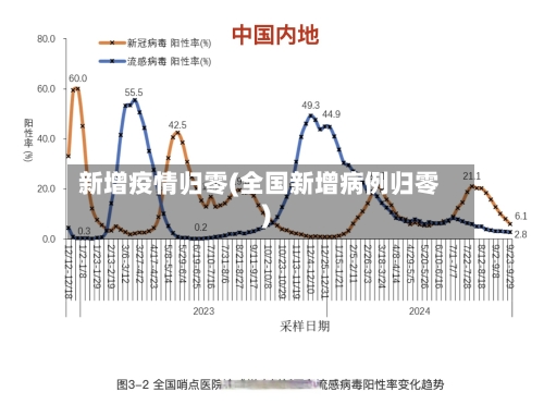 新增疫情归零(全国新增病例归零)-第1张图片
