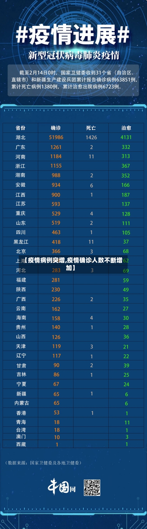 【疫情病例突增,疫情确诊人数不断增加】-第1张图片